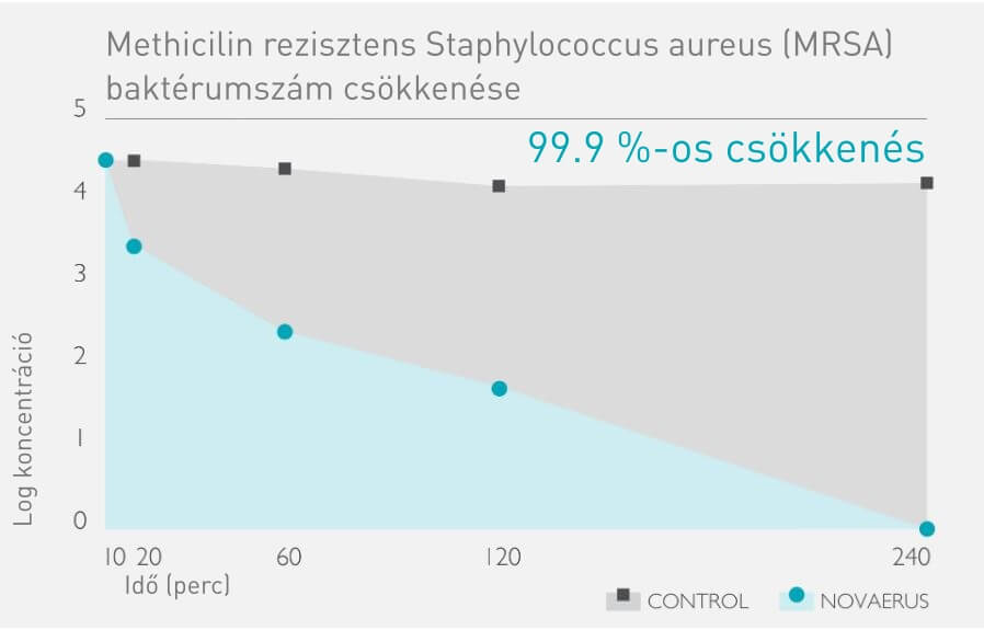 Methicilin rezisztens Staphylococcus aureus (MRSA) baktériumszám csökkentése Novaerus plazmatechnológiás légtisztítóval